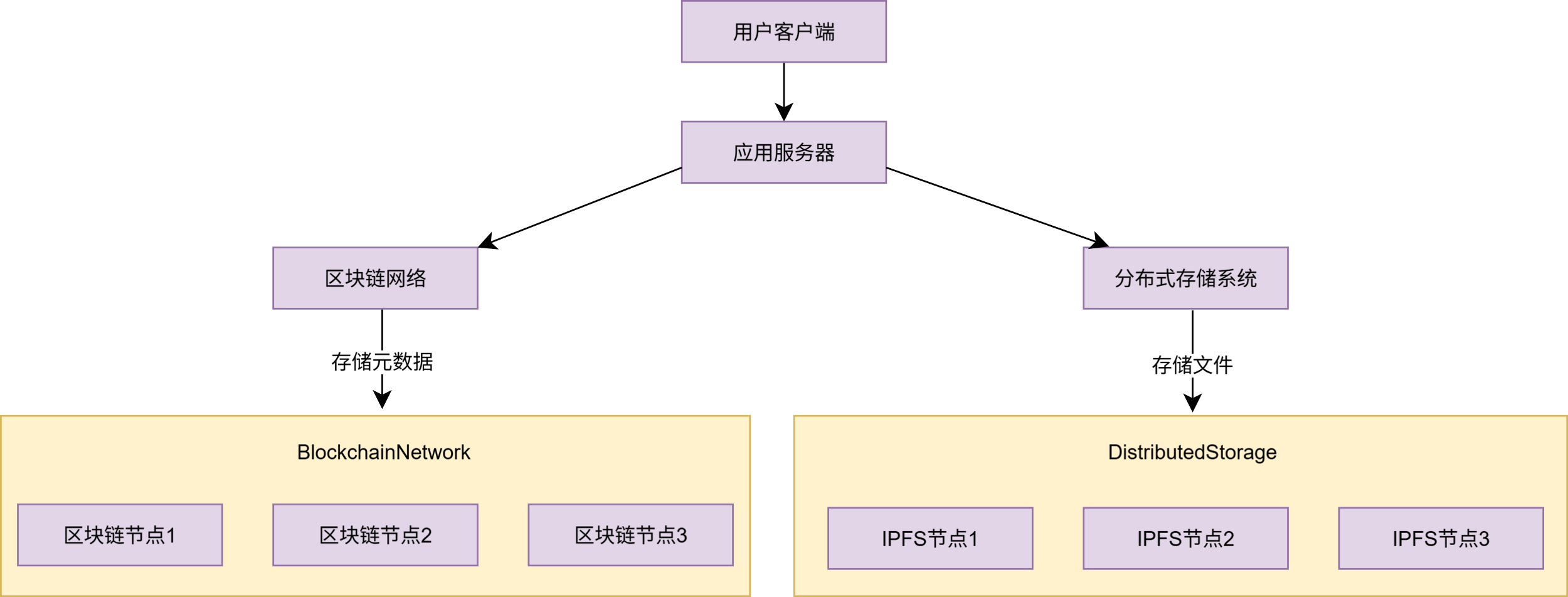 基于区块链与分布式存储的数字资源保存模型构建研究