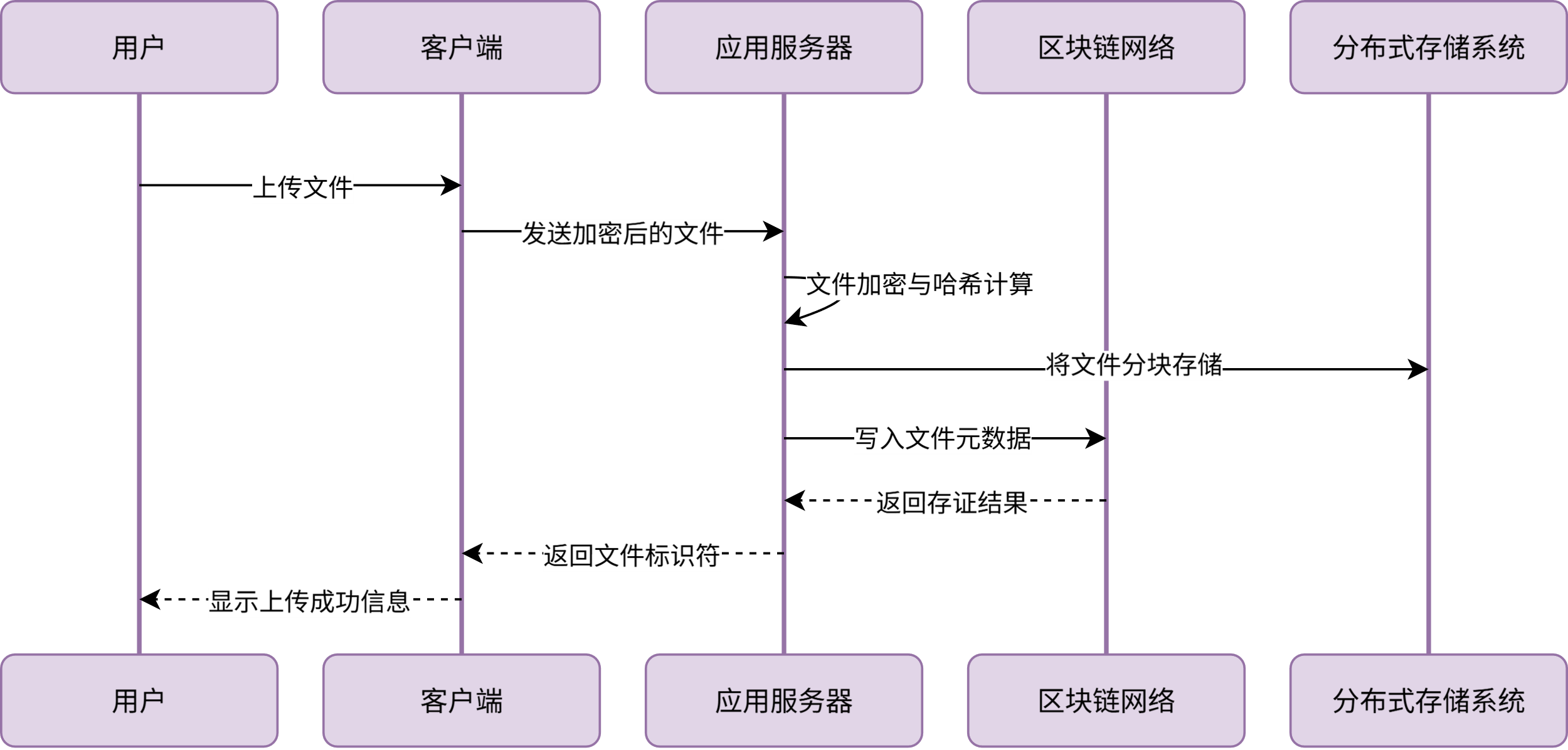 基于区块链与分布式存储的数字资源保存模型构建研究