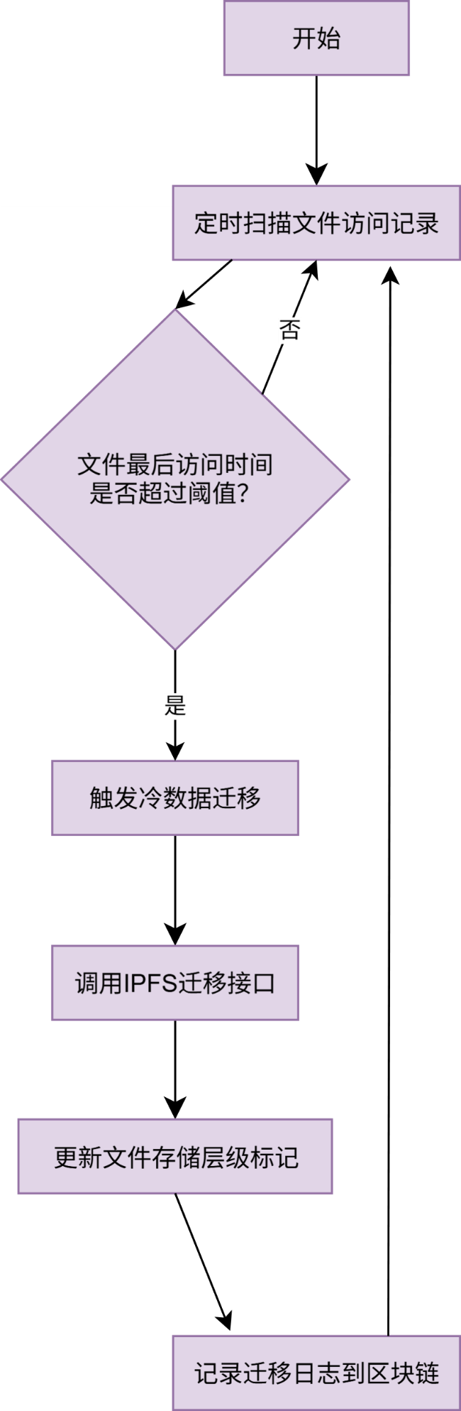 基于区块链与分布式存储的数字资源保存模型构建研究