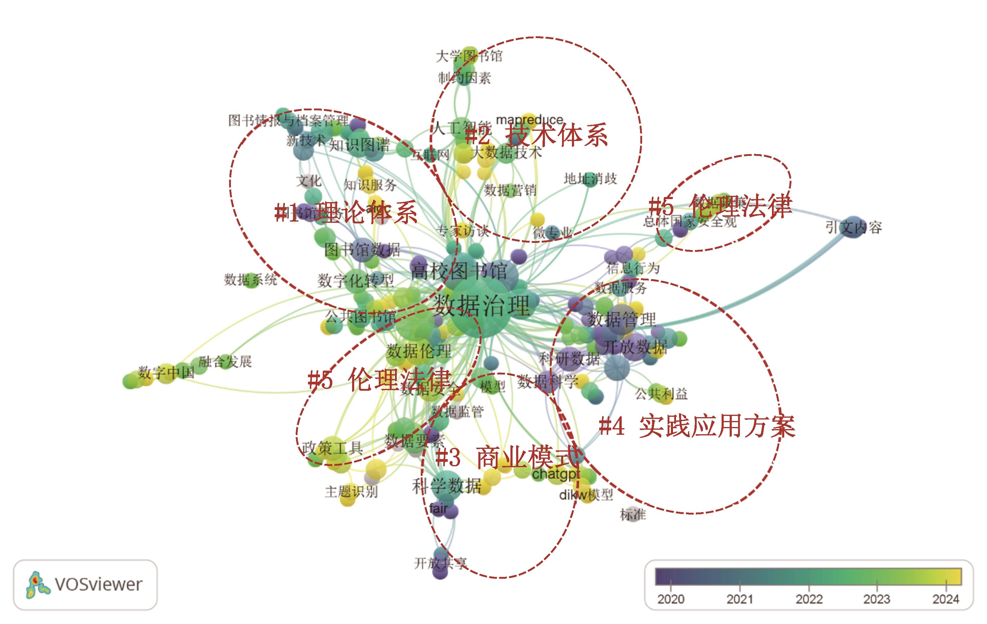 国内图情领域数据治理研究的科学知识图谱分析